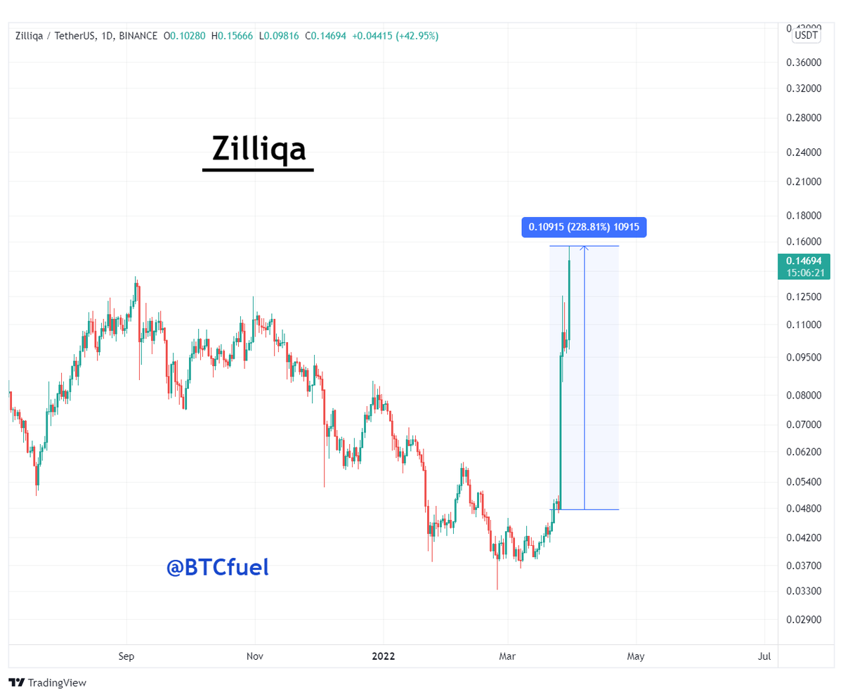 BTCfuel's tweet photo. #Zilliqa in BEAST MODE 💪💪

$ZIL 228% up in 5 days 🔥🔥 https://t.co/E3ppYytzHY