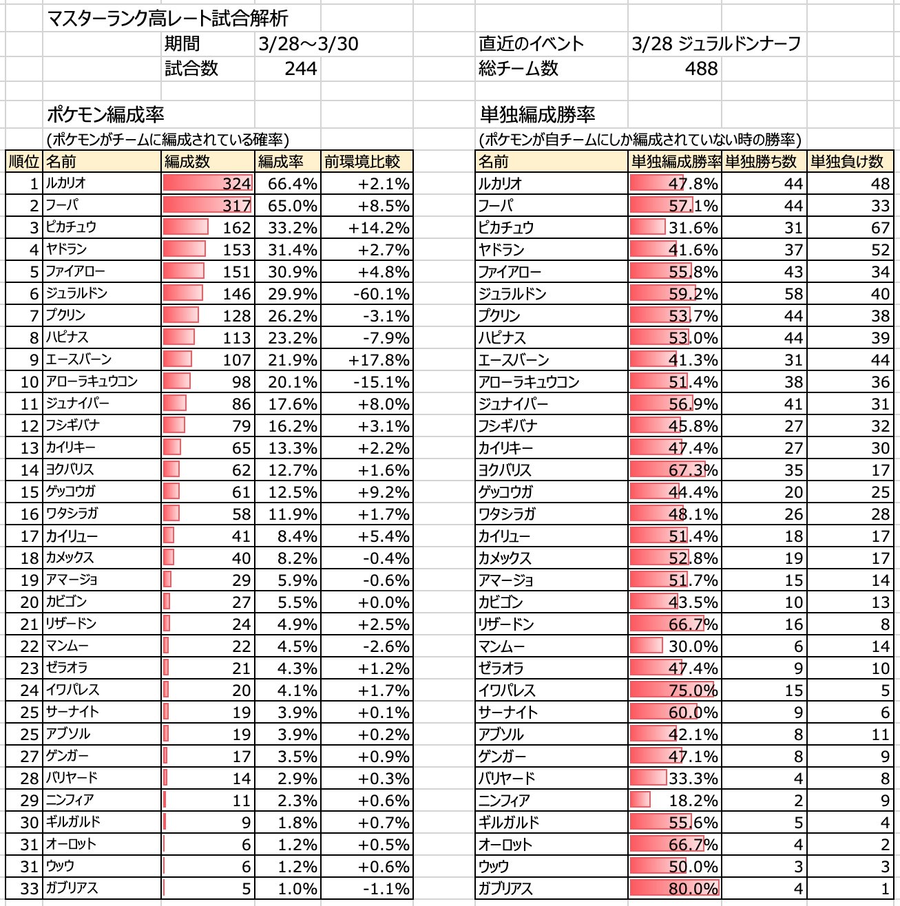 توییتر にゃおき در توییتر マスターランク高レート試合解析 3 28 30 244試合 4チーム ルカリオ勝率をあげる 50 到達も近いか 中盤でジュナイパーが高めの勝率で推移 ピカチュウは人気は高いものの いまいち勝てない状況 ポケモンユナイト T Co توییتر にゃおき در توییتر マスターランク高レート試合解析 3 28 30 244試合 4チーム ルカリオ勝率をあげる 50 到達も近いか 中盤でジュナイパーが高めの勝率で推移 ピカチュウは人気は高いものの いまいち勝てない状況 ポケモンユナイト T Co