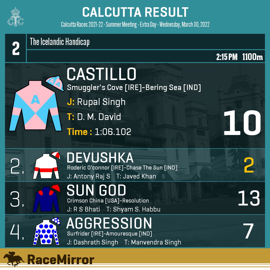 RaceMirror's tweet photo. Kolkata: Race 2
1️⃣ CASTILLO
J: Rupal Singh
T: D. M. David
.
2️⃣ Devushka *
3️⃣ Sun God
4️⃣ Aggression
.
.
#RaceMirror
#Castillo #RupalSingh #DMDavid #Calcutta #HorseRacing #CalcuttaRaces #RCTC #RoyalCalcuttaTurfClub #Kolkata https://t.co/0PugaBVP0G