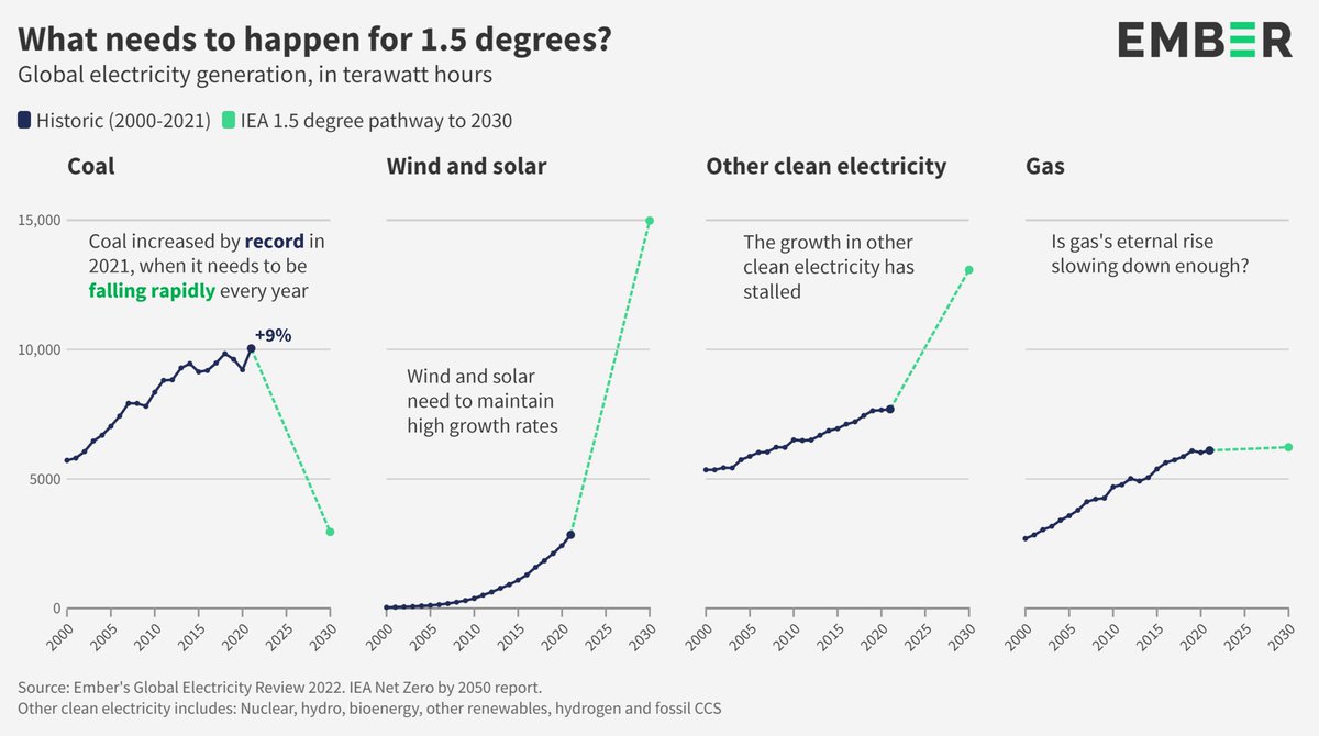 KetanJ0's tweet photo. @EmberClimate Simple story here, really. We aren't shutting down coal power fast enough. It's the single biggest planet-heating tech and it needs to go ASAP. https://t.co/PMrvXGh3nn