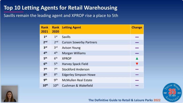 XPROP in top 5!
#xprop #outoftown <a href="/TrevorWoodAssoc/">Trevor Wood Associates</a>