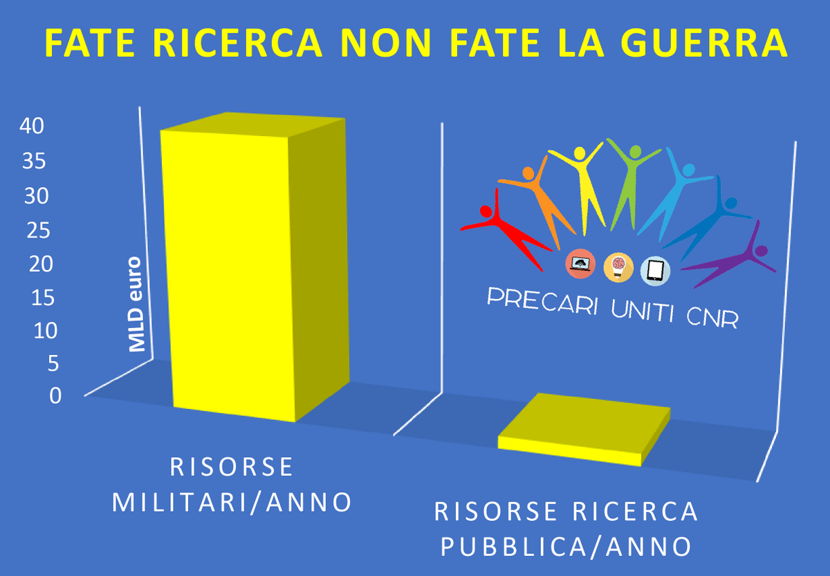 PrecariUnitiCNR's tweet photo. @ChangeItalia @tpi #30Marzo "Fate #ricerca, non fate la #guerra”. Affronteremo le #sfide globali poste dalla #pandemia e dal #cambiamento #climatico con la corsa agli #armamenti? La ricerca è la #via per lo #sviluppo e il #benessere dell'#umanità e necessita di più #risorse. #bastaprecariatodistato https://t.co/s96hZ8tNyg