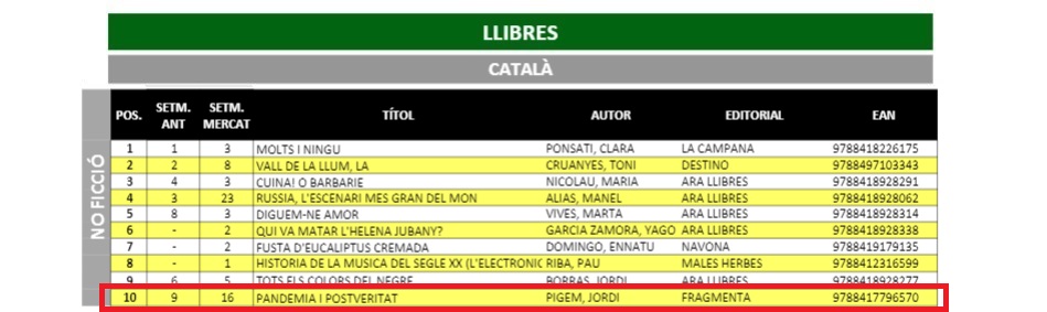 FragmentaEd's tweet photo. 🔝 'Pandèmia i postveritat', de Jordi Pigem, ja porta quatre mesos ininterromputs entre els llibres més venuts en català, segons l'informe #Libridata del @gremieditors: https://t.co/F1AOWkKGkH
📘 Web del llibre: https://t.co/zg2kdQnh2A https://t.co/JQY0kggGZi