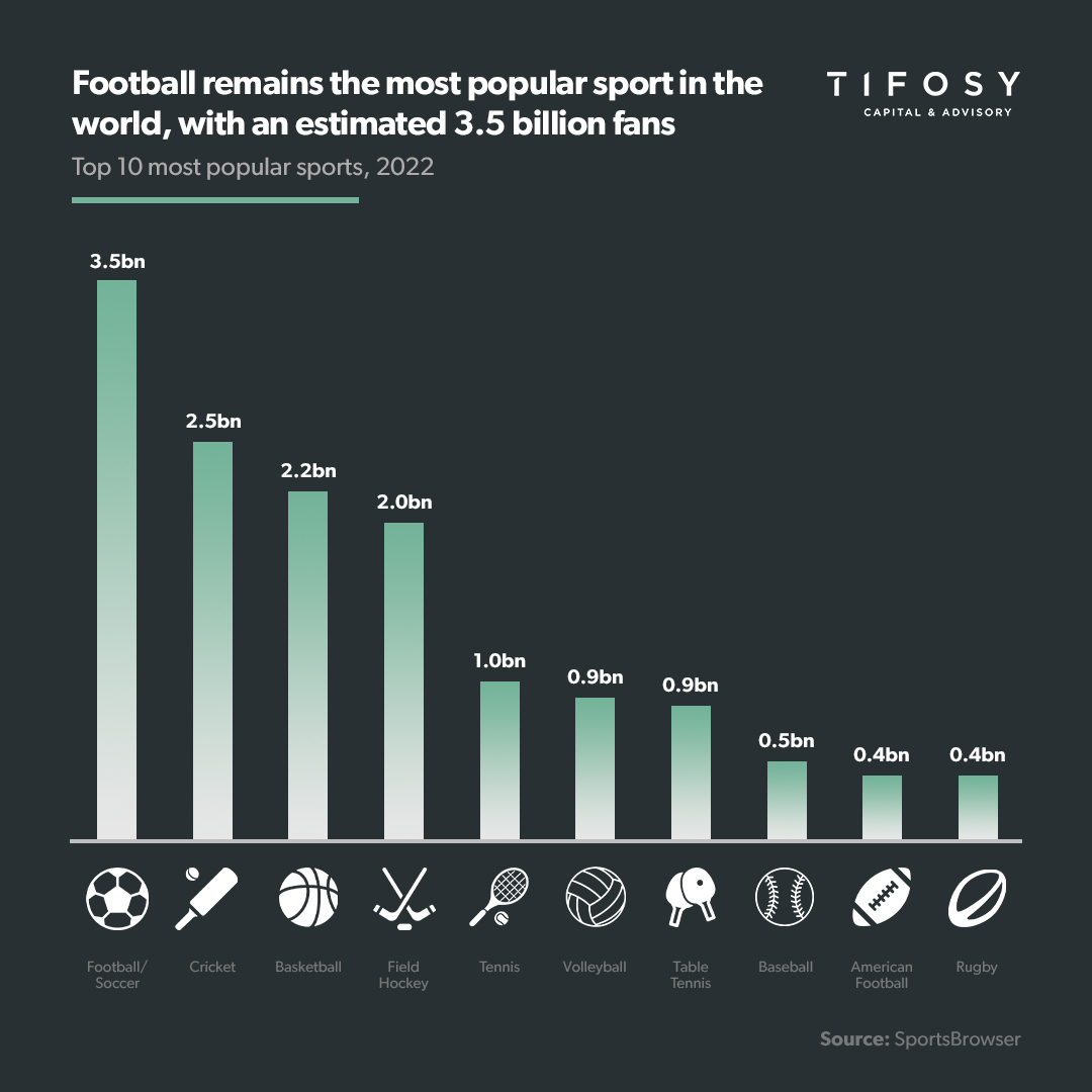 Tifosy on Twitter "With an estimated 3.5 billion fans and