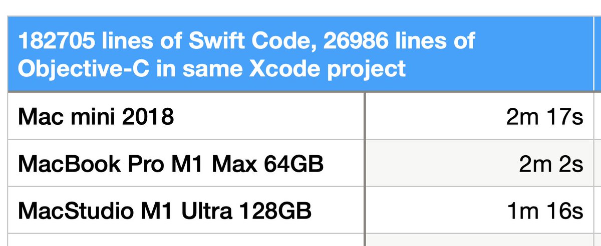 vandadnp's tweet image. I #benchmarked 3 different #Macs against a commercial #iOS #project that I work on, here are the results! 🥲