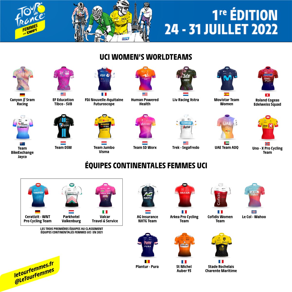 ⭐ Sélection des équipes ⭐

🌍 𝟏𝟒 équipes <a href="/UCI_WWT/">UCI_WWT</a> 

✅ Les 𝟑 premières équipes au classement UCI continental femmes 2021

✅ 𝟕 invitations

Voici les 𝟐𝟒 équipes qui prendront le départ du 1er #TDFF avec #GoZwift le 24 juillet prochain ! 

🤩 On a hâte !