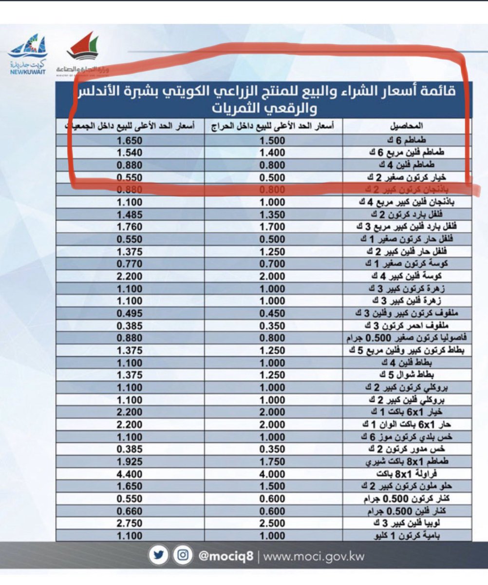 kuwaitfarm's tweet photo. في نفس الوقت العام الماضي شركات الوسيط بين المزارع والمستهلك تشتري طماط درجة اولي (٤)كيلو من المزراع بسعر (٤٥٠ )فلس وتبيعة للجمعيات والاسواق حسب تسعيرة التجارة ٨٠٠ فلس تخالف قرار  المنتج الوطني @CPD_Kw يجب كشف اسعار بيع المنتج الكويتي بالمزادات #مجلس_الأمة #مجلس_الوزراء https://t.co/hhpMsNbfqR
