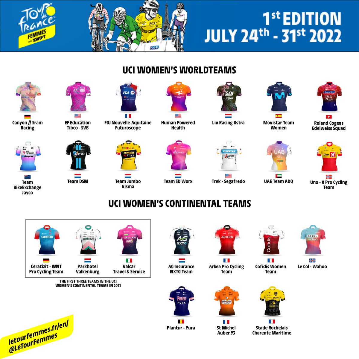 ⭐ Team Selection ⭐

🌍 𝟏𝟒 teams <a href="/UCI_WWT/">UCI_WWT</a> 

✅ The 𝟑 top Women's UCI Continental teams in 2021

✅ 𝟕 invitations

Here are the 𝟐𝟒 teams that'll take to the start of the 1st #TDFF avec <a href="/GoZwift/">Zwift</a> on the 24th July! 

🤩 We can't wait!