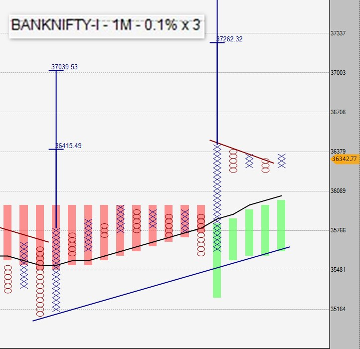 srvithal388's tweet photo. Intraday Setup of #BankNifty which can be carrier overnight
#BullishABC
#Beartraps with Anchor Columns and Follow through bullish
Bullish DTB 36380 with DBS as stop 195
Risk 185 points with cluster projections of 37000
#Positional https://t.co/zoEzVAs4Z7
