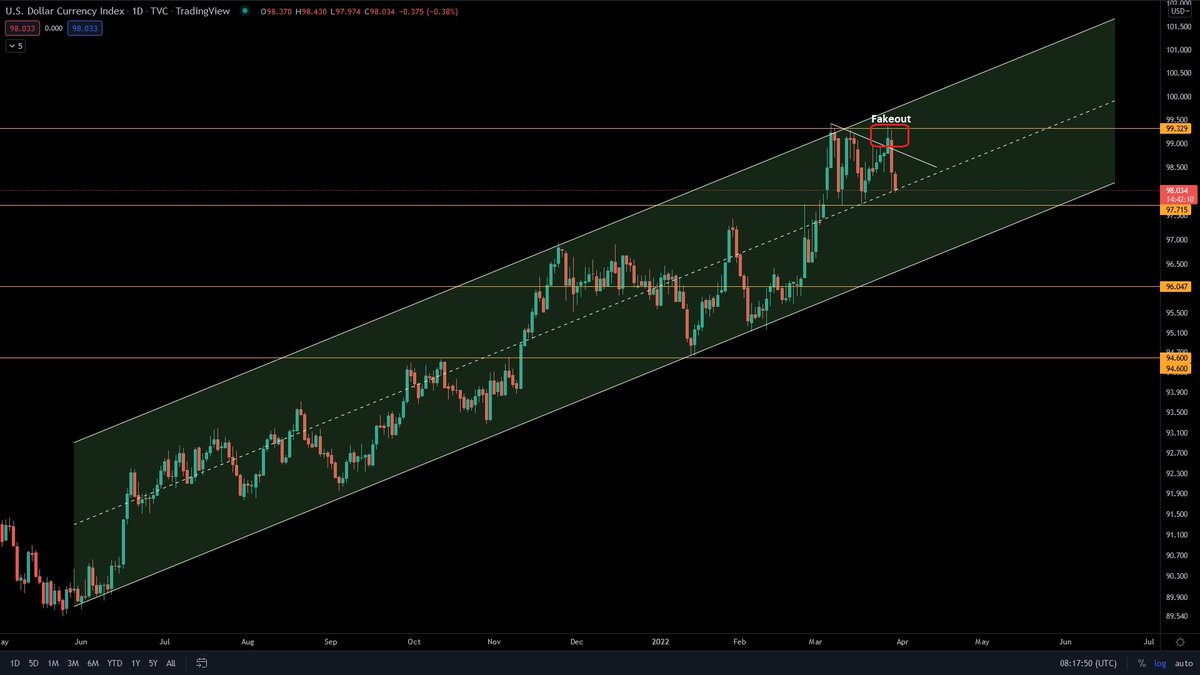 MisterSpread's tweet photo. #analysis #DXY #SP500 #ETH #Bitcoin  #EGLD

1/11 Hello everyone,

DXY was the liar of the macro assets in the last 2 days. After rallying from 97.7 and breaking the downtrend line, it got rejected again from the 99.3 area, showing that the market doesn't want higher prices. https://t.co/vXEyCmp23M