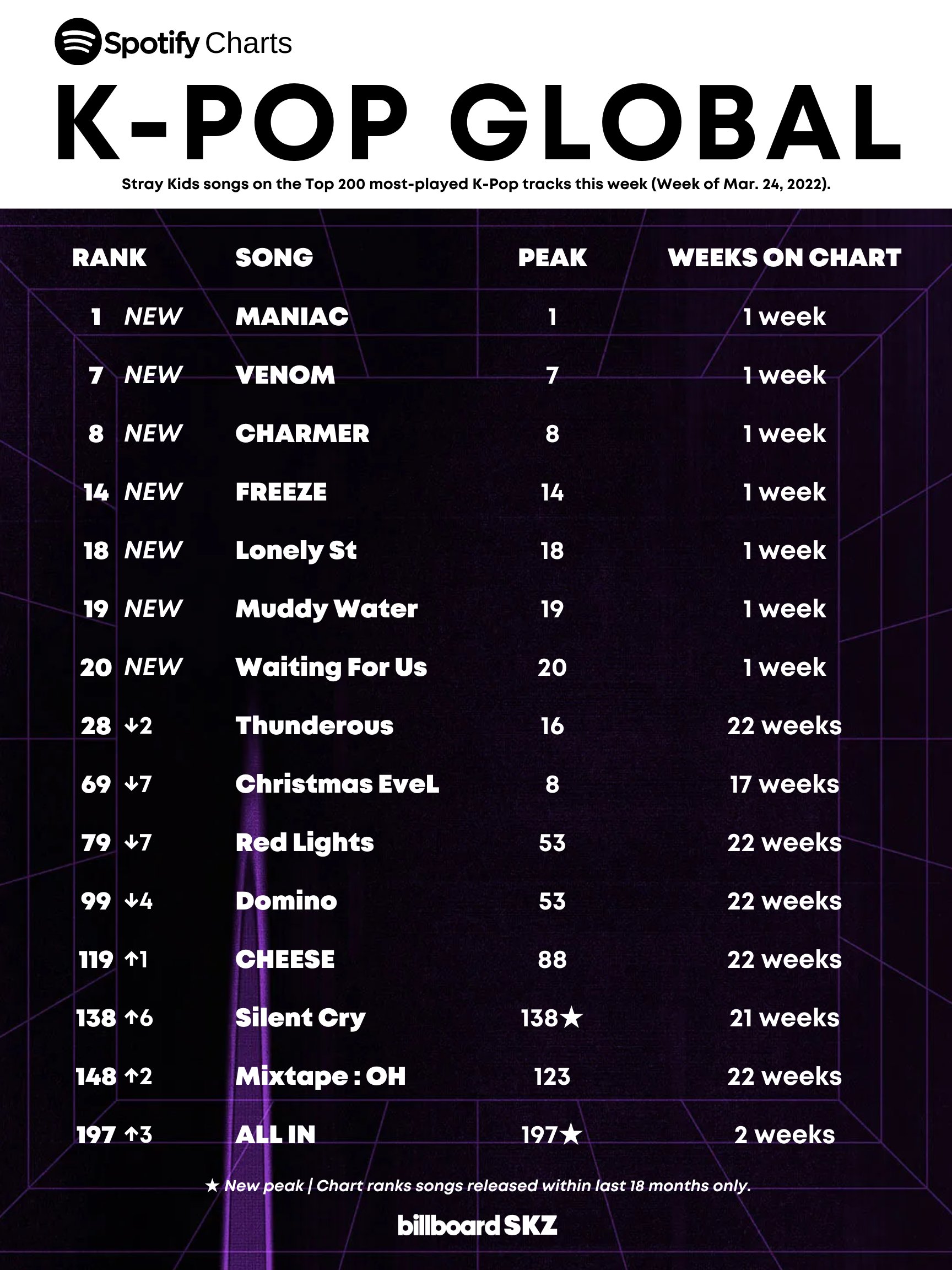 billboard SKZ on X: 