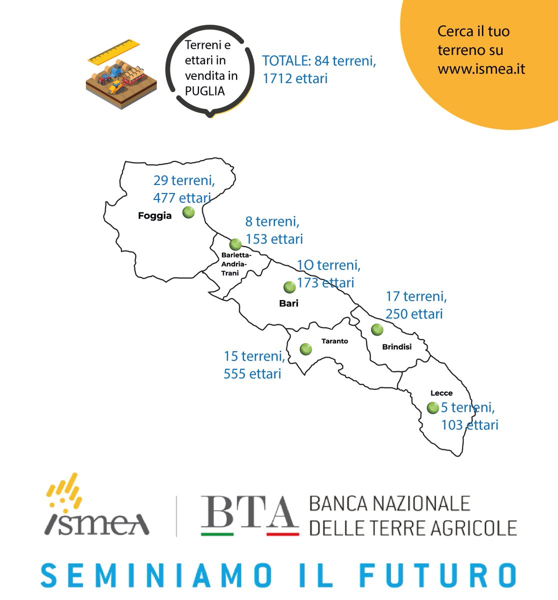 #Puglia: 1.712 ettari all’asta nella Banca delle Terre Agricole di Ismea - Queste le tipologie: 🌾Seminativo 52%; 🍈Uliveto 16%; ☘️Prati e pascoli 14%; 🍇Vigneto 10%; 🍎Frutteto 4%; 🍋Agrumeto 2%; 🍆Ortive 1%; 🌳Bosco 1%; 🏡Fabbricati- enti urbani 1%👉 ismea.it/banca-delle-te…
