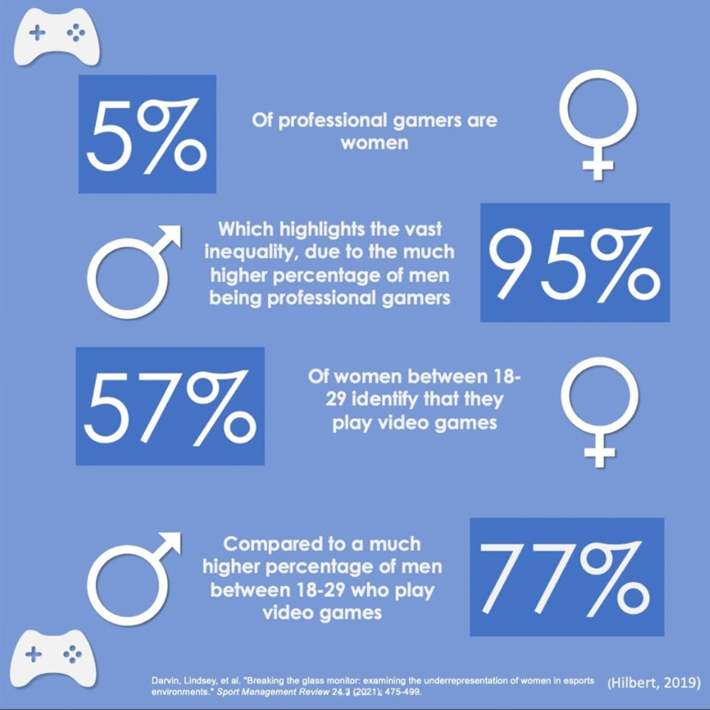EqualinEsports's tweet image. Feel free to browse through a few interesting statistics in our infographic that display the shocking disparities between men and women in the rapidly growing world of gaming. Be on the lookout for more…
#ExeterCommsTwitterConference2022 | #DigitalInequality
(2/8)