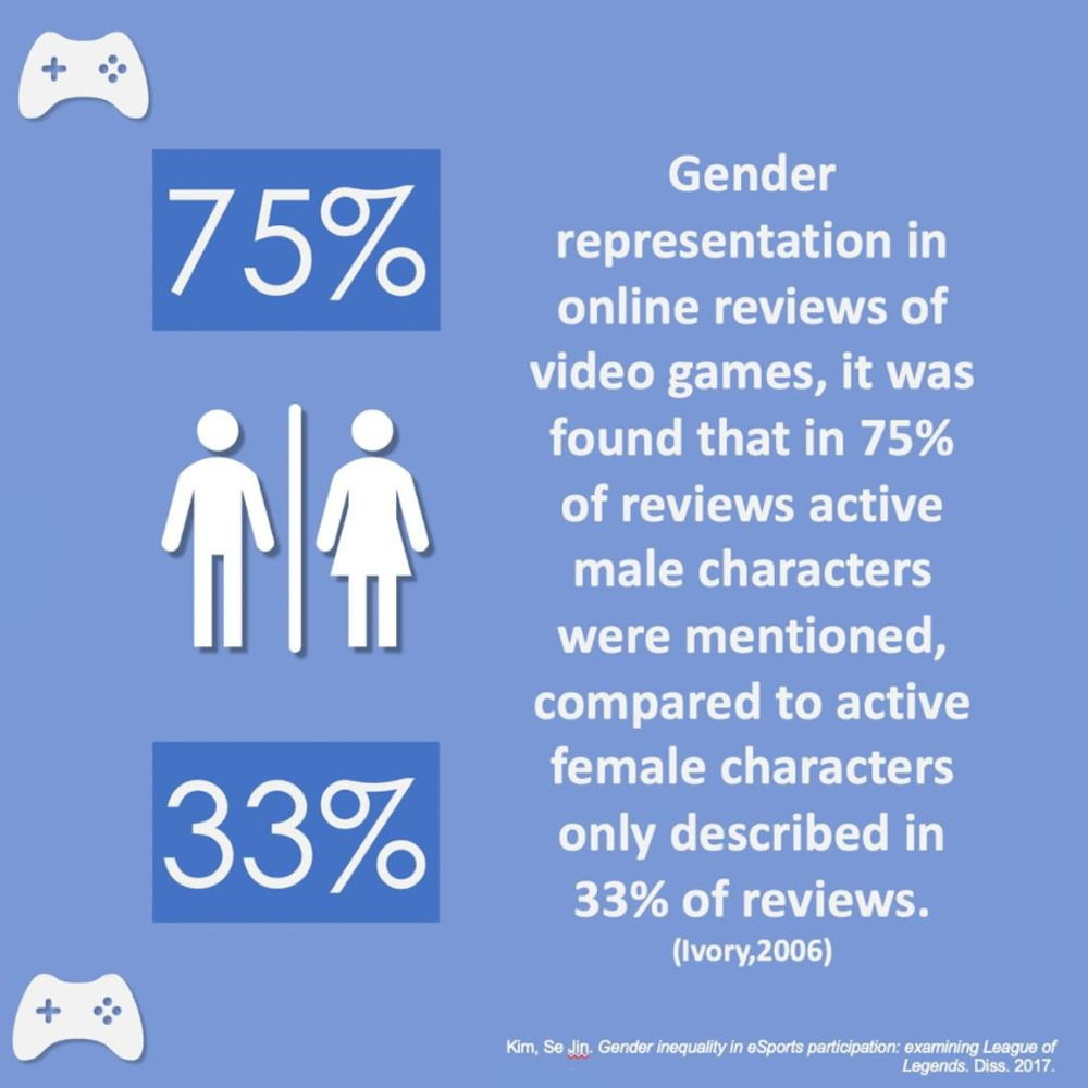 EqualinEsports's tweet image. Feel free to browse through a few interesting statistics in our infographic that display the shocking disparities between men and women in the rapidly growing world of gaming. Be on the lookout for more…
#ExeterCommsTwitterConference2022 | #DigitalInequality
(2/8)