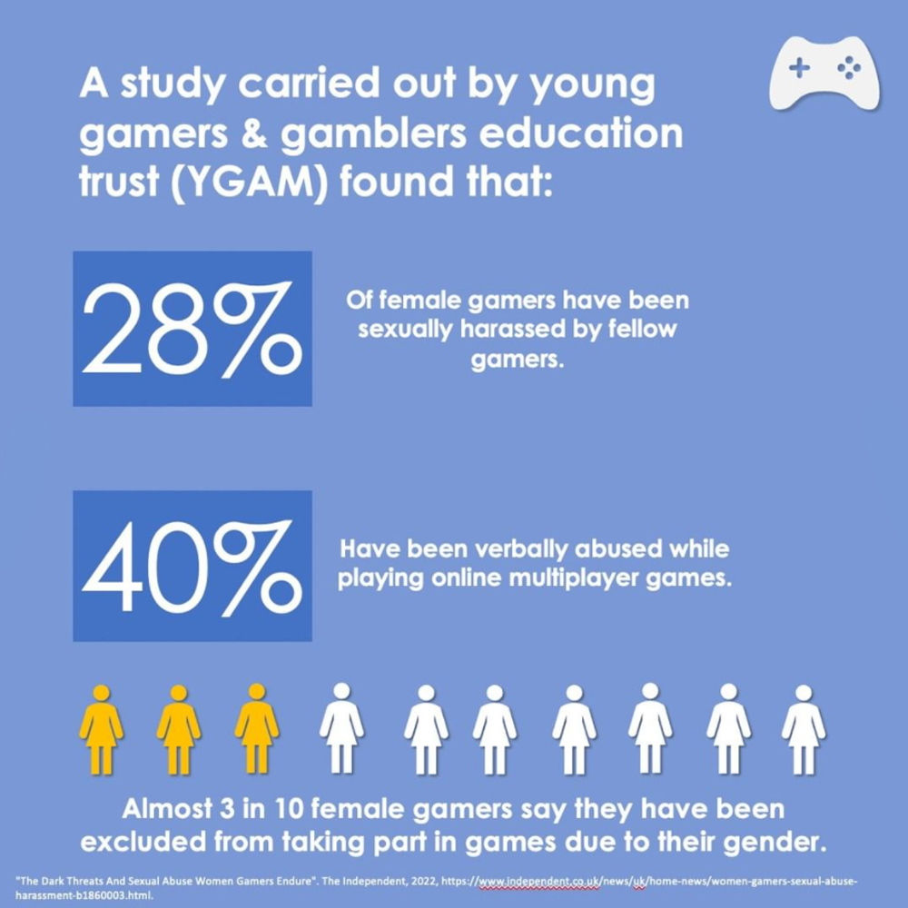 EqualinEsports's tweet image. Just as promised! Further figures to mull over that might make you wonder, just how have we got here? Dig deeper into the terrifyingly one-sided world of Esports and share to help make a change.
#ExeterCommsTwitterConference2022 | #DigitalInequality
(3/8)