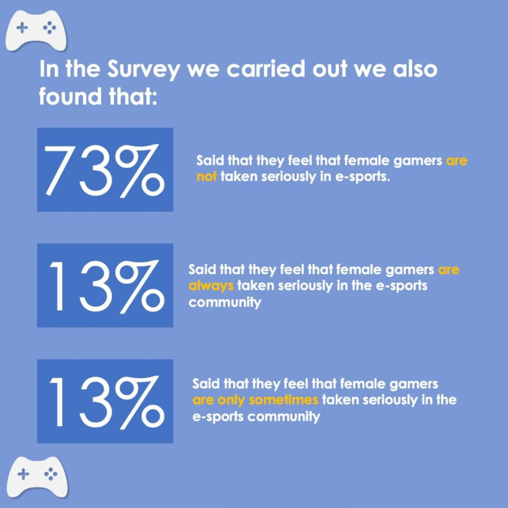 EqualinEsports's tweet image. Just as promised! Further figures to mull over that might make you wonder, just how have we got here? Dig deeper into the terrifyingly one-sided world of Esports and share to help make a change.
#ExeterCommsTwitterConference2022 | #DigitalInequality
(3/8)