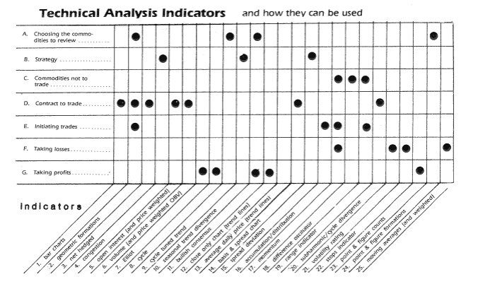 TASC Magazine, October 1982, John Rosenstock was already testing market indicators and charts back then. The table below shows the results of his experiments.  The dots mark the area of ​​application of the indicator or chart.