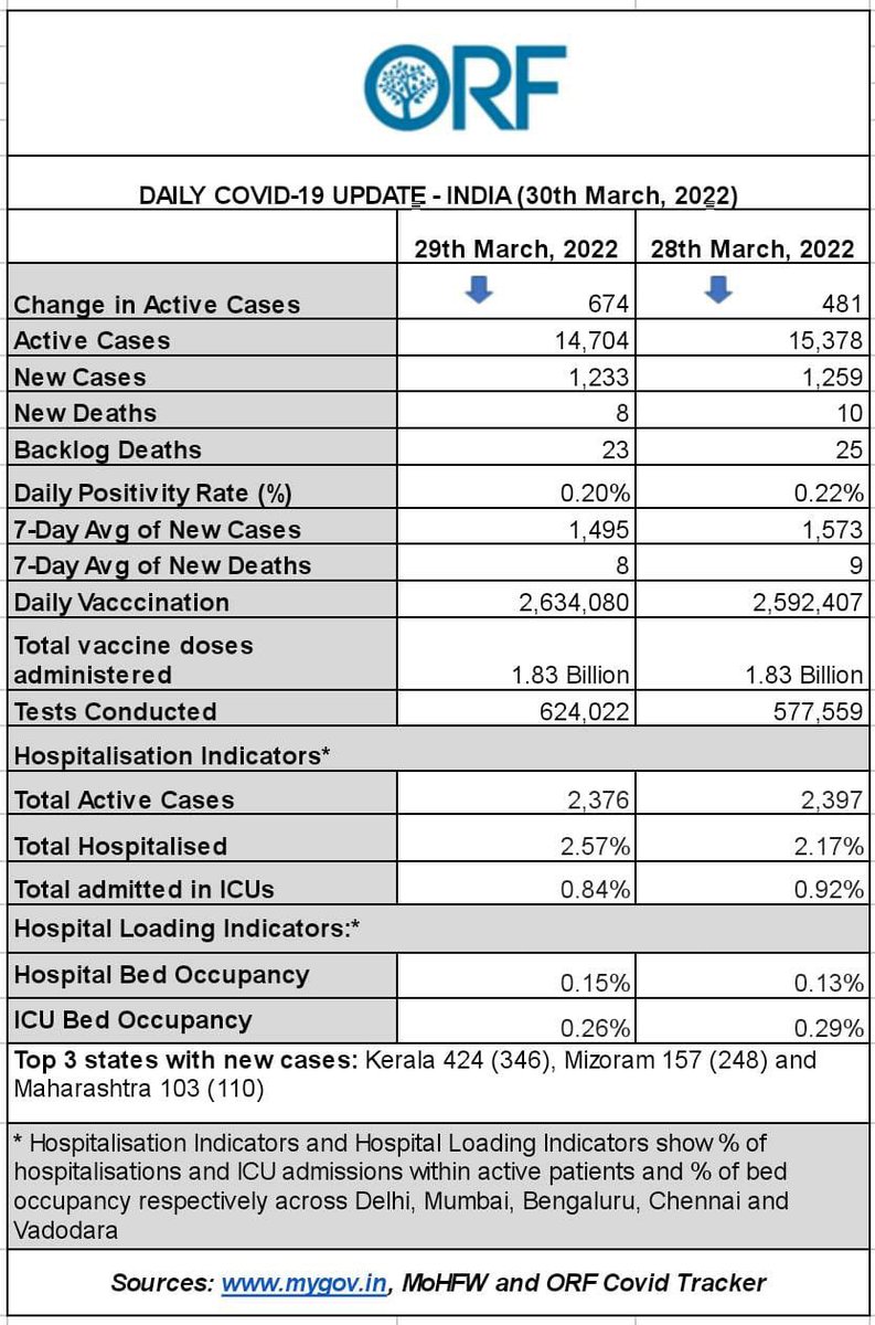 samirsaran's tweet photo. #India #COVID19 #Update
#PosRate .20%
#NewCases π½ at 1.23K
#NewDeaths π½ 8
#ActiveCases π½ by 674 (~14K)
#7DayAverage
#Cases: π½ 1495
#Deaths: π½ 8
#BacklogDeaths: 25
#vaccinations: π½ 2.6M
#Tests π½ .58M
#MaskUp #Vaccinate #StaySafe
https://t.co/kqf3Dhcqqj https://t.co/O8h406bcya