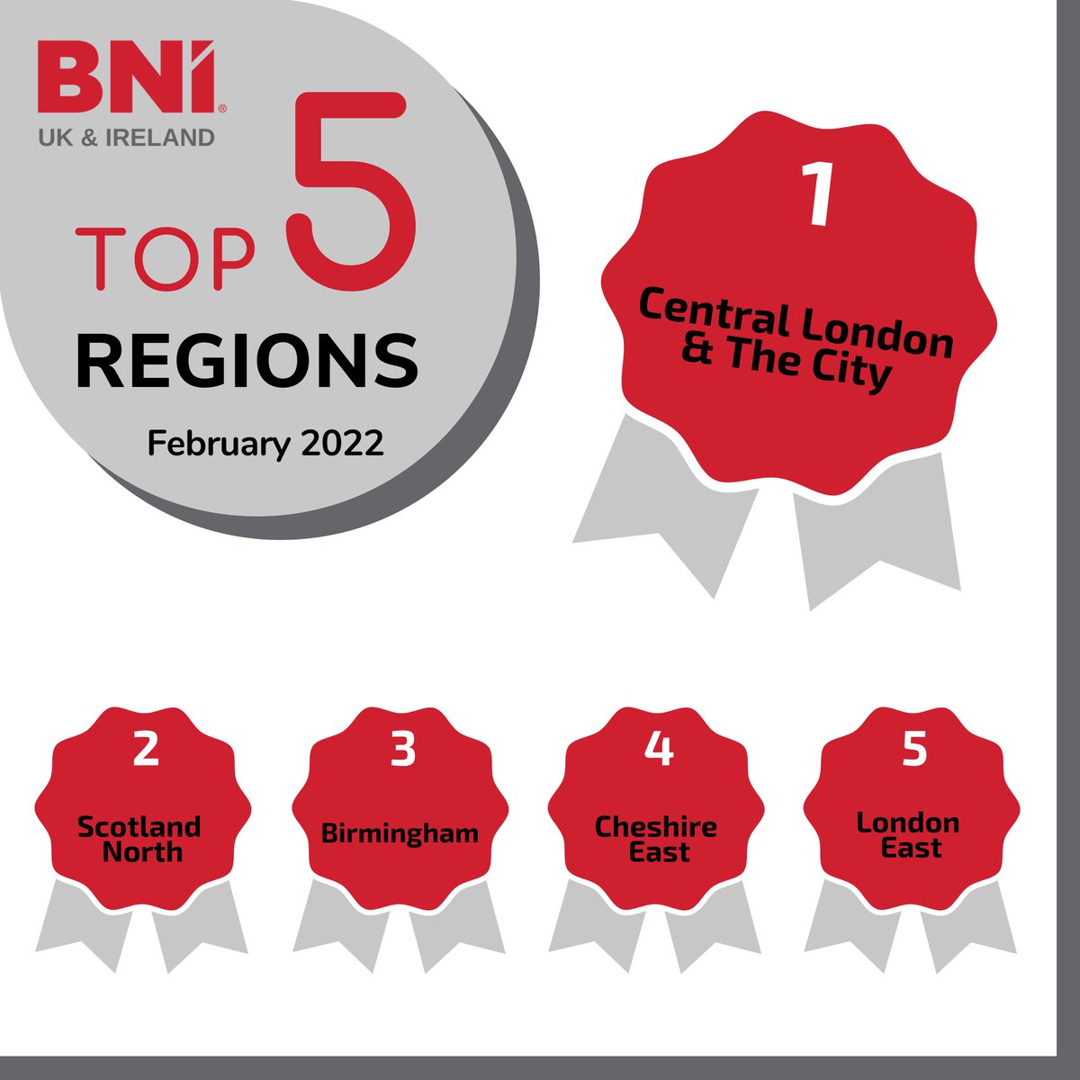 Wow, wow, wow! 💥 A massive well done to all the members and chapters involved in helping BNI #London take the number one spot for the 4th consecutive month for "Top Performing Regions" in February across the whole of BNI UK and Ireland!! 👏🏼👏🏼👏🏼  #BackToBusiness #BetterTogether