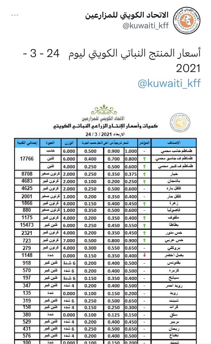 kuwaitfarm's tweet photo. نرجوا من #وزارة_التجارة  نشر اسعار المزادات اليومية لمعرفة اسعار الخضار لعدم تلاعب الوسيط باسعار المنتج الكويتي والاجنبي ولمعرفة ال��ستهلك #مجلس_الأمة #مجلس_الوزراء #حماية_المستهلك @CPD_Kw https://t.co/a2CM74YRmN