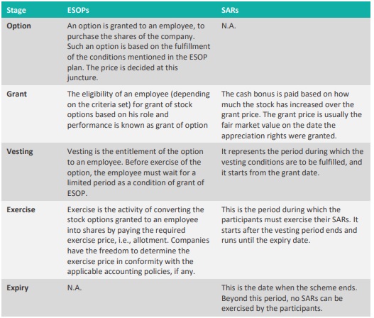 This #infographic outlines everything you need to know about #ESOPs and #SARs 

#esop #employeessalary #EmployeeEngagement #tech #hiring #finserv #investment #finance #financial #saas #startups #StockMarket #IPO #liquidity #FinanceTwitterJa #StocksToTrade #stockstowatch #shares