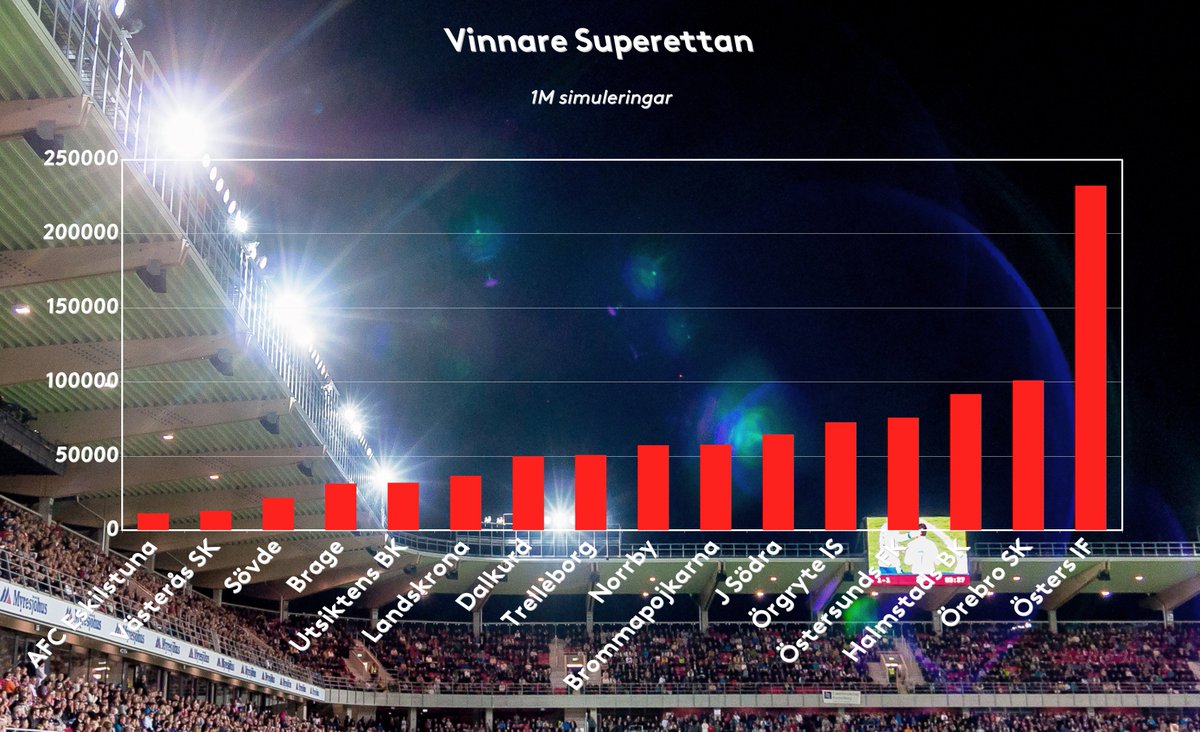fantomen's tweet photo. Eftersom ni tjatar!
Superettan är Östers att förlora!
Obs: Ej aprilskämt. Se separat tweet för det. https://t.co/HBZv95jpKB