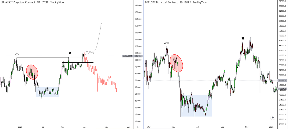 i_am_jackis's tweet photo. I'm still long on $LUNA but it must find a continuation here or we are looking at #BTC 69K top fractal.
#ReadyForBoth https://t.co/8AVEpCnR8k
