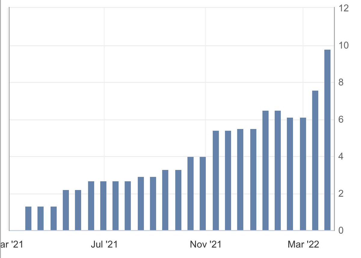 JesusMnz_'s tweet photo. La inflación en España sigue subiendo en marzo. 
9,8% reportado frente a la prevision de 8.1%. https://t.co/iOaszbjnVs