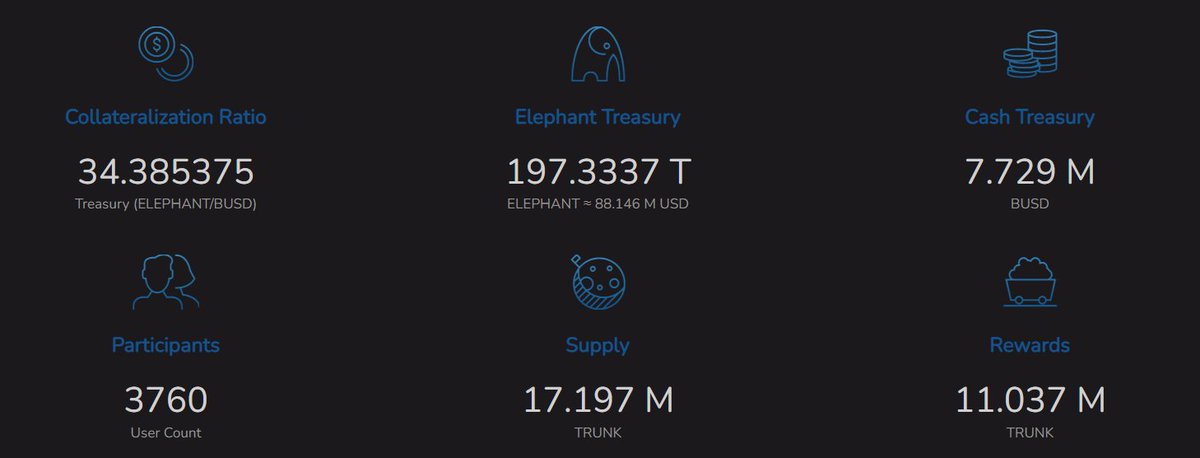 vgvinay1's tweet photo. I guess this is probably nothing. Surprised, to see @ElephantStatus rallying the past couple of days. Update is in screenshot. 
Pls do your research and watch yt videos, this doesn't work if you are just buying $Elephant coin or just staking as $Trunk. Hope keeps us moving 🤞 https://t.co/OyOcOA5pXg