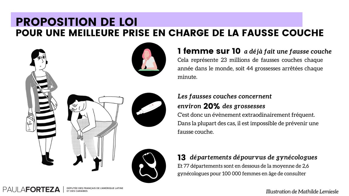 PaulaForteza's tweet photo. 1 👩sur 10 a déjà fait une fausse couche. 
 
Une expérience traumatisante qui reste un véritable tabou en 🇫🇷 ! 
 
C'est pourquoi j'ai déposé une proposition de loi pour une meilleure prise en charge de la fausse couche.
 
Thread👇
 
Dossier :  https://t.co/T5O0ieYEme https://t.co/qmVhK24Bgw
