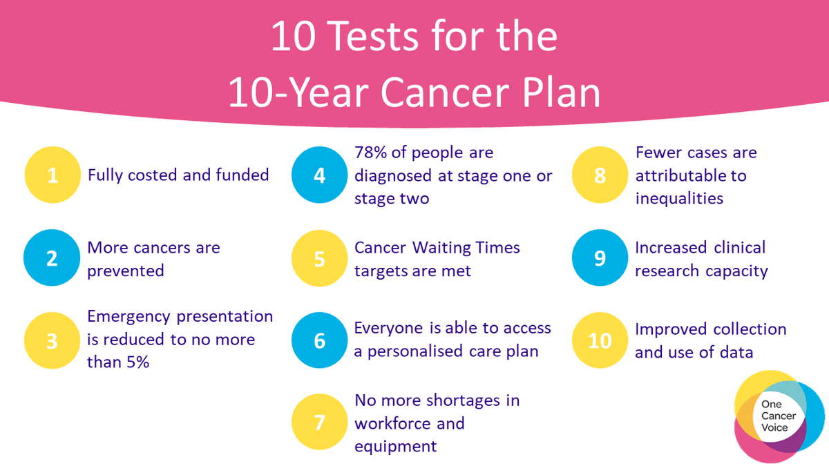 #OneCancerVoice is a community of over 50 cancer charities – here’s its 10 tests for the Govt’s upcoming 10-year Cancer Plan.
 
These tests will help ensure that the plan improves cancer outcomes for all, and gives everyone the very best cancer care. 1/