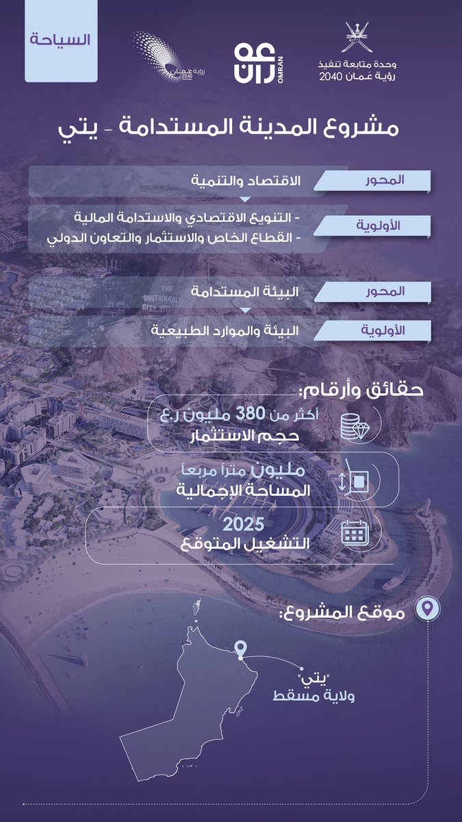 2040_om's tweet photo. مجموعة عمران @OmranGroupOm تطلق مشروع #المدينة_المستدامة_يتي بتكلفة استثمارية تتجاوز الـ 380 مليون ريال عماني معززةً بذلك الجهود الوطنية لتحقيق الأولويات الاقتصادية والبيئية لرؤية #عمان_2040 ومساهمةً في تحقيق الأهداف والتوجهات الاستراتيجية لل��ياحة في #سلطنة_عمان 

#نتقدم_بثقة https://t.co/tSSSupouWW