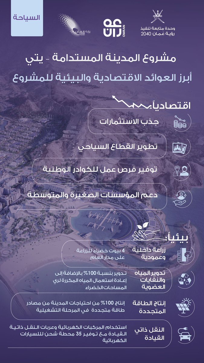 2040_om's tweet photo. مجموعة عمران @OmranGroupOm تطلق مشروع #المدينة_المستدامة_يتي بتكلفة استثمارية تتجاوز الـ 380 مليون ريال عماني معززةً بذلك الجهود الوطنية لتحقيق الأولويات الاقتصادية والبيئية لرؤية #عمان_2040 ومساهمةً في تحقيق الأهداف والتوجهات الاستراتيجية لل��ياحة في #سلطنة_عمان 

#نتقدم_بثقة https://t.co/tSSSupouWW
