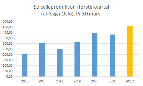 Sol og vann, hand i hand. Tørr vinter og vår, og lite vann i magasinene på Østlandet, og produksjonsrekord på solecellene i Oslo i første kvartal i år. Sol er genialt, det utfyller vannkraftsystemet vårt.