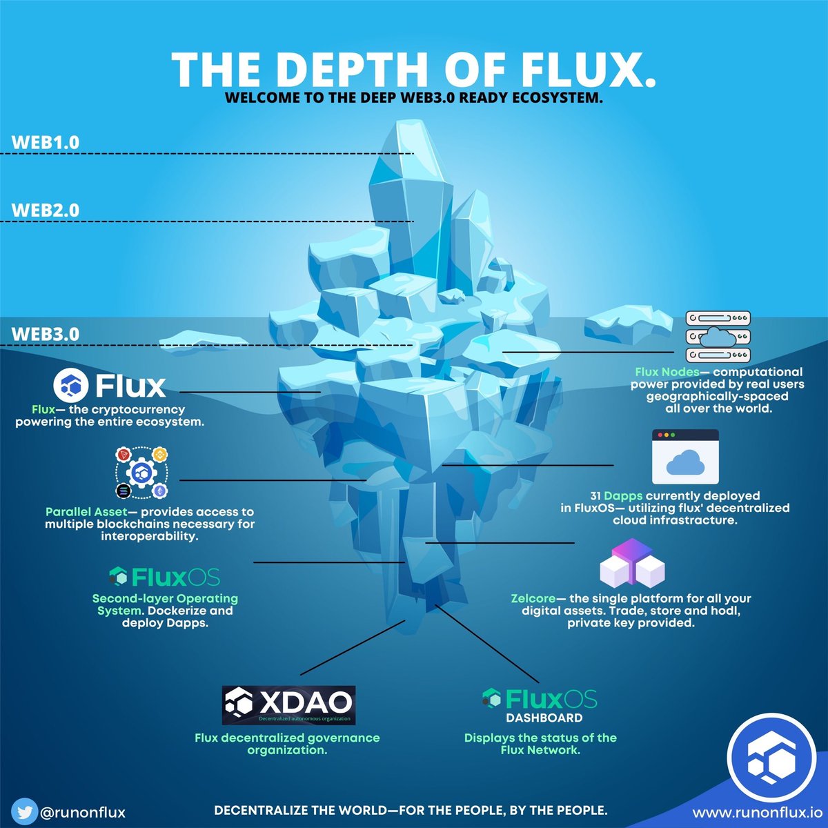 The $Flux ecosystem includes the Flux #blockchain and #FluxNodes ,powering the computational #FluxOS network. #Flux network presents a development field with easy-to-use toolkits and simple integrations for developers to design,build,and manage #decentralized applications #DApps