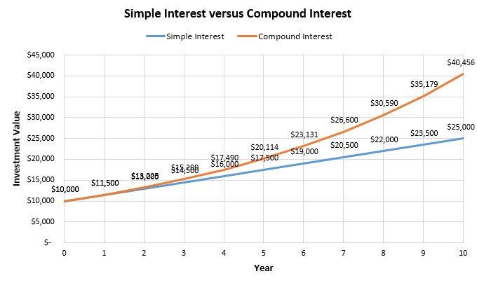 Here you go! A rough example showing the difference between Simple Interest and Compound Interest!

With LEPS, it’s completely your choice!

🍀
