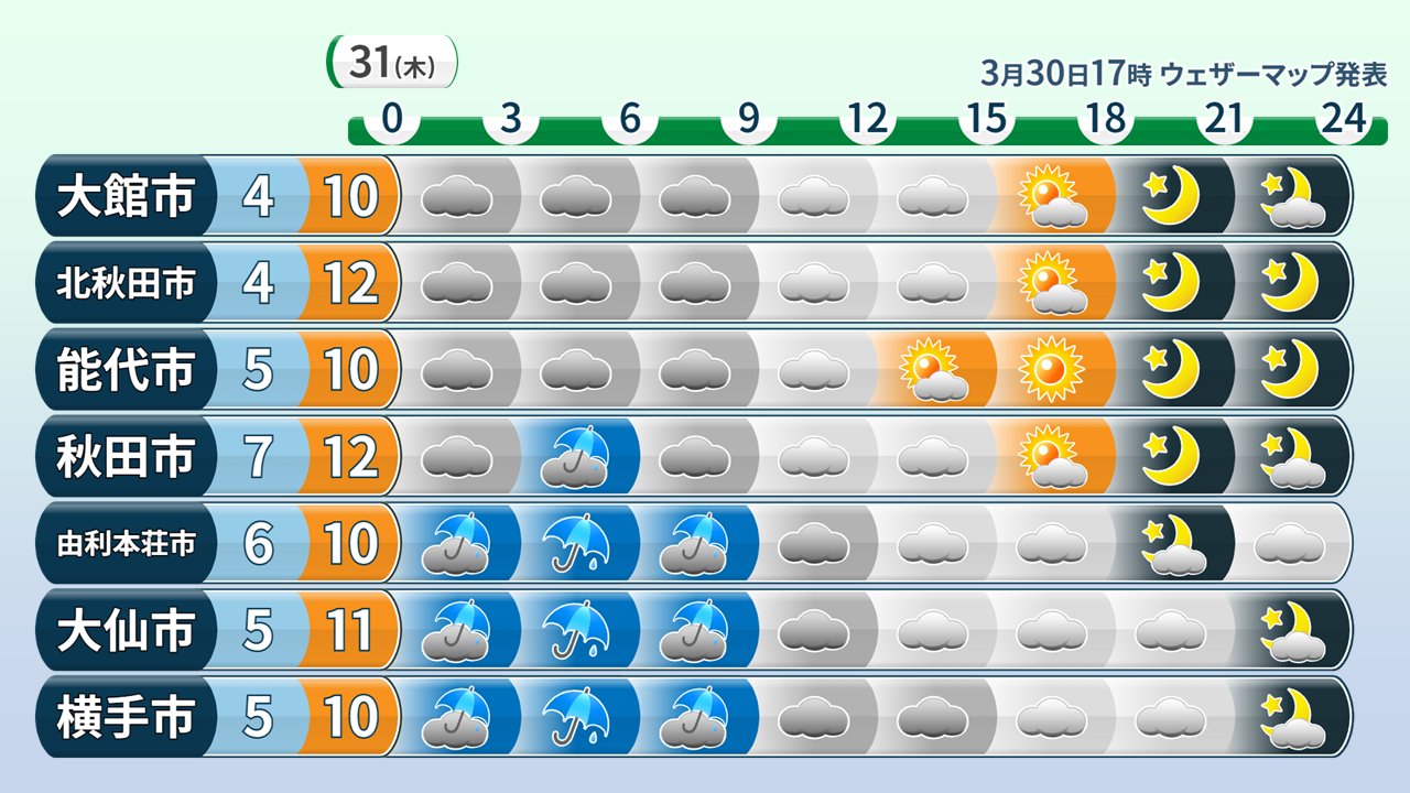 高橋亜弓 気象予報士 年度末です 3 31 木 秋田県の天気 未明 朝 県南部中心に雨 北部は雨の範囲は狭いものの 峠道では雪やみぞれのおそれ 各地 午後は天気回復傾向 きょうよりも暖かい服装で 最高気温は11 前後で きょうより3