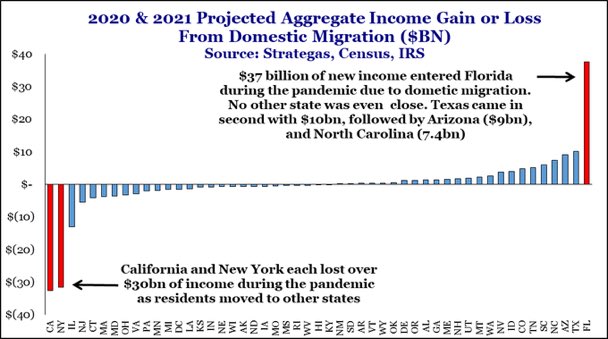 goldstocktrades's tweet photo. Wow look at this chart! $37 billion of new income thanks to #keepingfloridafree @GovRonDeSantis meanwhile California and New York losing $30 billion. Lockdowner liberals even came to Florida to relax. Wake up #northmiamibeach! Freedom wins! https://t.co/R3vvzQyzpK