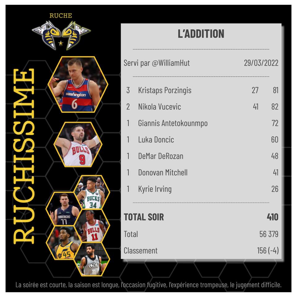 Bilan de la nuit #TTFL de l'équipe Ruchissime !

On a parié sur le duel de pivots Porzingis-Vucevic, avec un succès mitigé ! Bon, et c'est un autre pivot qui a tout cassé, mais ça c'est sans surprise 😁

📊+410, #156 (-4)📊