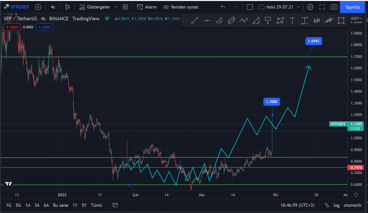 Cyriptoman4's tweet photo. Açmış oldugumuz bir işlem daha hedefine ulaşmak üzere.
#sfp Alım yerimiz 0,70 $ arkadaşlar, Şuan da 1,20 $ bölgesini gördük.
Degerlendiren arkadaslara Allah bereket versin.
#sfp #sfpusdt #safepall #bitcoin #BTC #Gateio #binance https://t.co/SpHxanSzwo