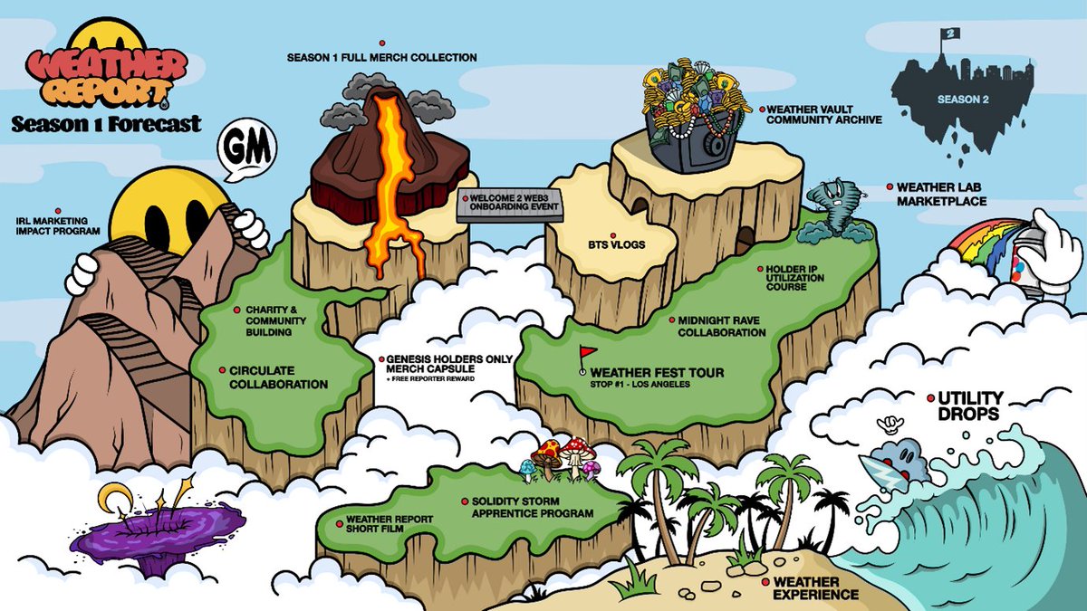 Weather Report – Why a quality project will win over time.
A Thread 🧵

Within the NFT Space they’re our many projects which come and go. While some peak more interest than others. Finding a quality project over time can be like looking for a needle in a haystack.