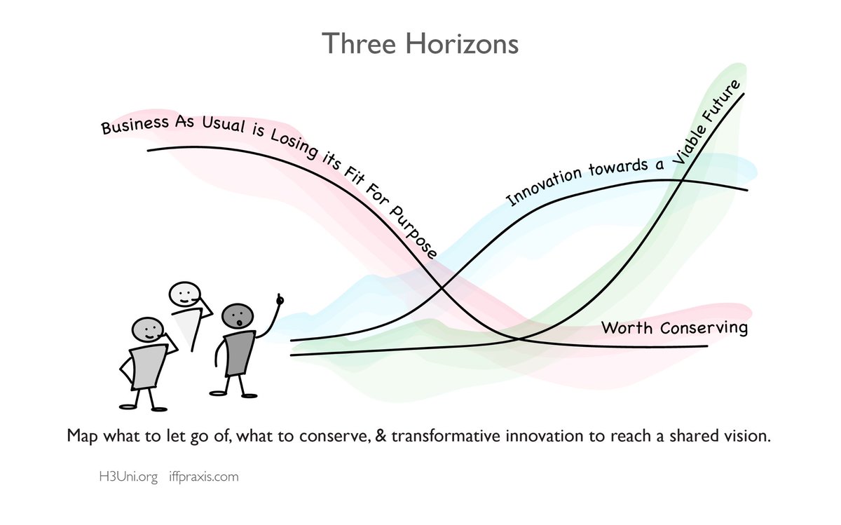 We have had the disruptive transformation due to Covid-19. How do we now build towards regenerative and viable future. #ThreeHorizons <a href="/Rebecca_JMiller/">Rebecca Miller</a> <a href="/ianburbidge/">𝗜𝗮𝗻 𝗕𝘂𝗿𝗯𝗶𝗱𝗴𝗲</a> <a href="/theRSAScotland/">RSA Scotland</a>