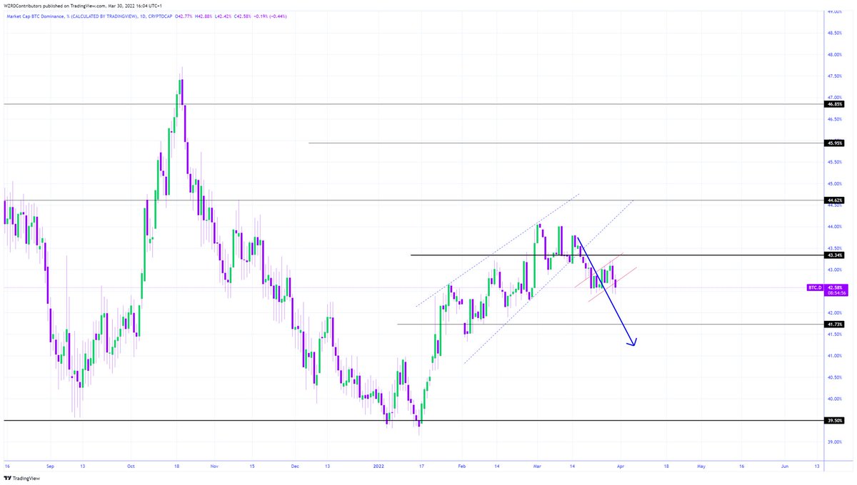 cryptoWZRD_'s tweet photo. All eyes on BTC.D 👀 Continues to follow the downward projection.. breaking a tiny wedge now.. 📉 https://t.co/dY7Y3husoe