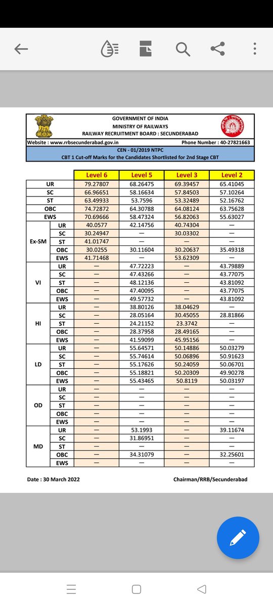 Khitish_14's tweet photo. I secured 66.41675 mark.
Over Cutoff mark level2(scr)
But Still I am not selected,Why is that????? #RRBNTPC #rrb_NTPC https://t.co/9Qy8oAhDfO