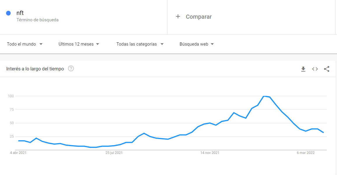 Trend Search de google. 
Un poco mas de tiempo y explota de nuevo.
#NFT