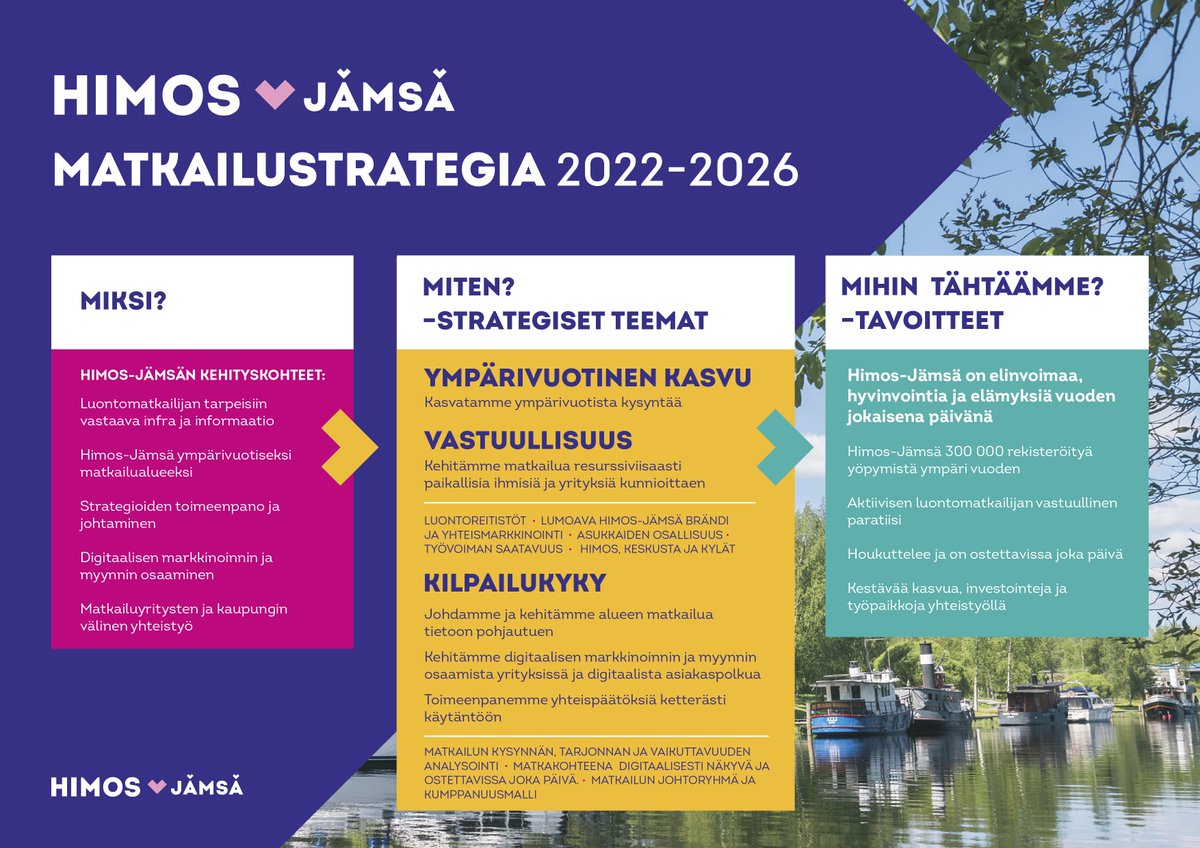 JamsanK's tweet image. #HimosJämsä on elinvoimaa, hyvinvointia ja elämyksiä vuoden jokaisena päivänä. Himos-Jämsän matkailustrategia vuosille 2022-2026 on valmistunut. Tutustu strategiaan: jamsa.fi/info-ja-asioin…