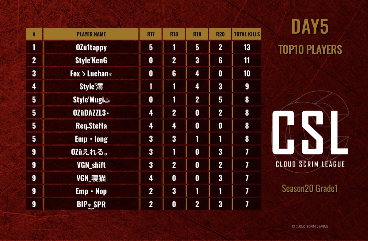 CSL_temp's tweet photo. CSL Season20 Grade1 Day5 (4戦分)

Team Standings
#1 - OZworld
#2 - Team Empire
#3 - Style @Style__family

Player's results
#1 -  OZū1tappy @Chaman_KO 
#2 - Style'KenG @Style_KenG
#3 - FøxゝLuchan٭ @Lusn_

#CSL 
#PUBG_MOBILE https://t.co/pj0aOtJogI