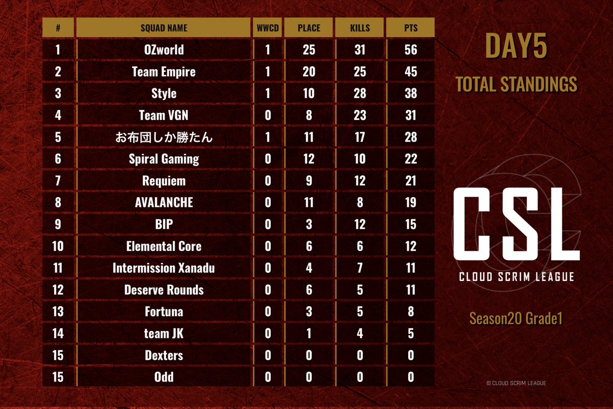 CSL_temp's tweet photo. CSL Season20 Grade1 Day5 (4戦分)

Team Standings
#1 - OZworld
#2 - Team Empire
#3 - Style @Style__family

Player's results
#1 -  OZū1tappy @Chaman_KO 
#2 - Style'KenG @Style_KenG
#3 - FøxゝLuchan٭ @Lusn_

#CSL 
#PUBG_MOBILE https://t.co/pj0aOtJogI