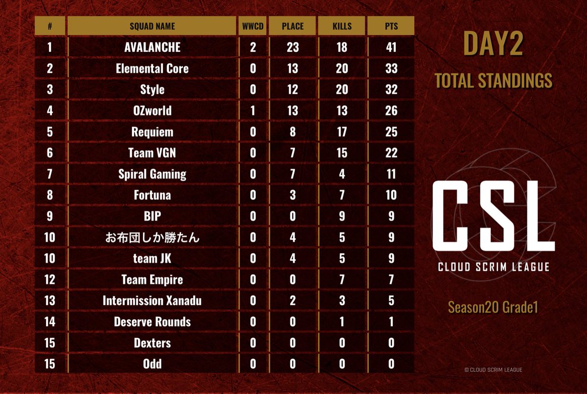 CSL_temp's tweet photo. Day2分の途中経過となります。
合わせてご確認ください！

#CSL
#PUBGMOBILE https://t.co/9tl86cYWZe