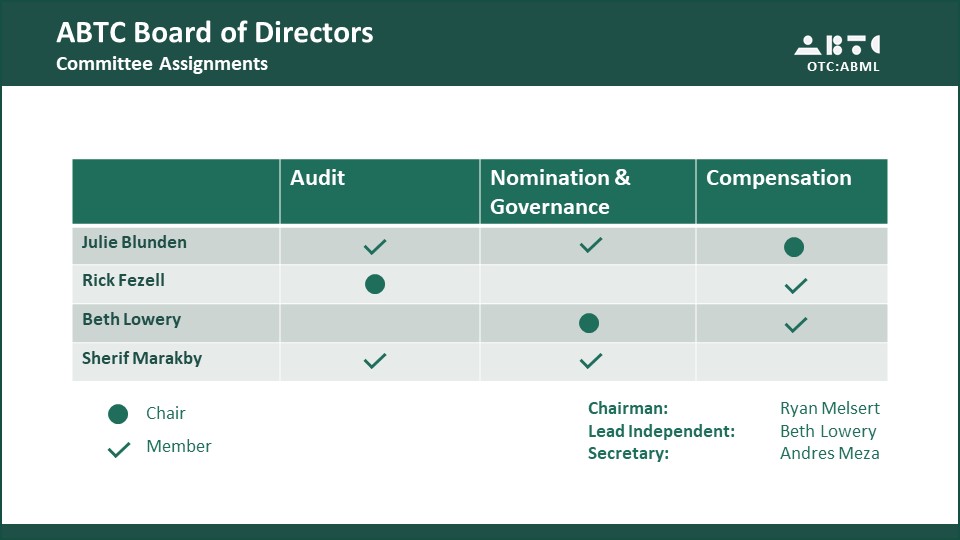 abt_company's tweet photo. ABTC Board of Director Committee assignments, CEO Ryan Melsert elected as Board Chairman and COO Andres Meza elected as Board Secretary. $ABML https://t.co/JJIGNx12o4